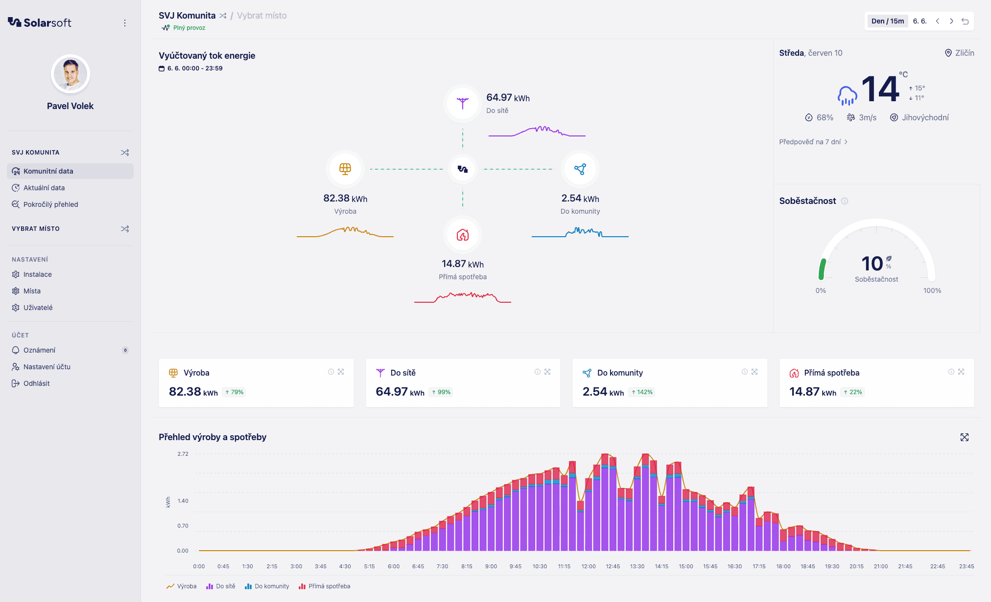 Community Energy overview dashboard